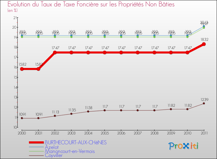 Evolution du taux de la taxe foncière sur les immeubles et terrains non batis pour BURTHECOURT-AUX-CHêNES et les communes proches Comparaison des taux de la taxe foncière sur les immeubles et terrains non batis pour BURTHECOURT-AUX-CHêNES et les communes voisines
