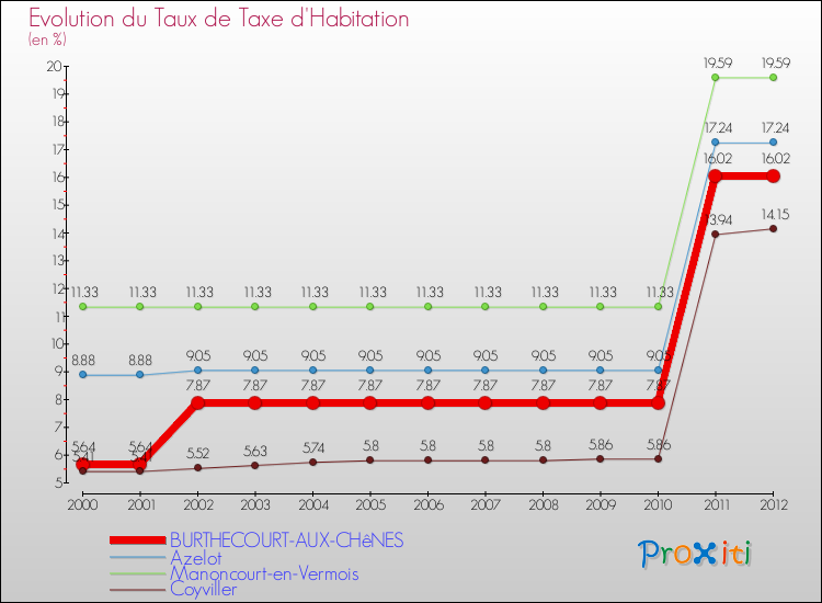 Evolution du taux de la taxe d'habitation pour BURTHECOURT-AUX-CHêNES et les communes proches Comparaison des taux de la taxe d'habitation pour BURTHECOURT-AUX-CHêNES et les communes voisines
