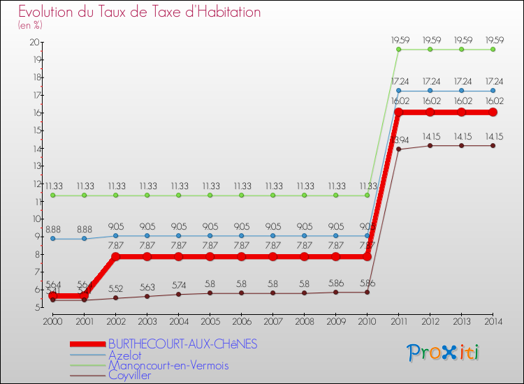 Evolution du taux de la taxe d'habitation pour BURTHECOURT-AUX-CHêNES et les communes proches de 2000 à 2014 Comparaison des taux de la taxe d'habitation pour BURTHECOURT-AUX-CHêNES et les communes voisines de 2000 à 2014