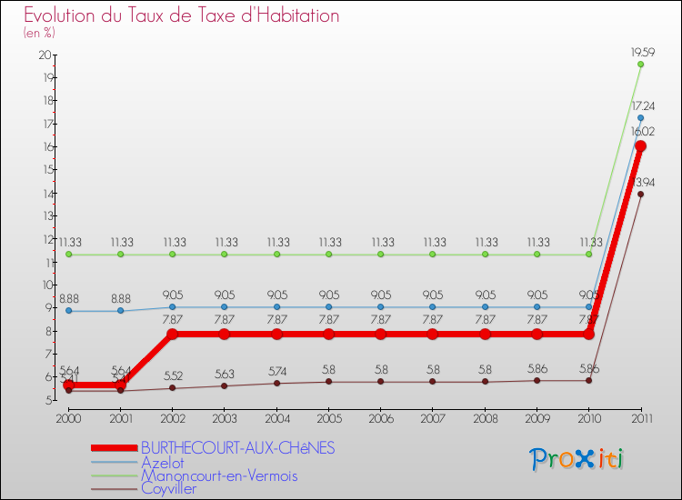 Evolution du taux de la taxe d'habitation pour BURTHECOURT-AUX-CHêNES et les communes proches Comparaison des taux de la taxe d'habitation pour BURTHECOURT-AUX-CHêNES et les communes voisines