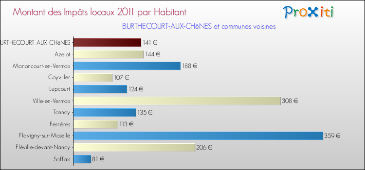 Montant des impôts locaux par Habitant pour BURTHECOURT-AUX-CHêNES et les communes proches Comparaison des impôts locaux par habitant pour BURTHECOURT-AUX-CHêNES et les communes voisines