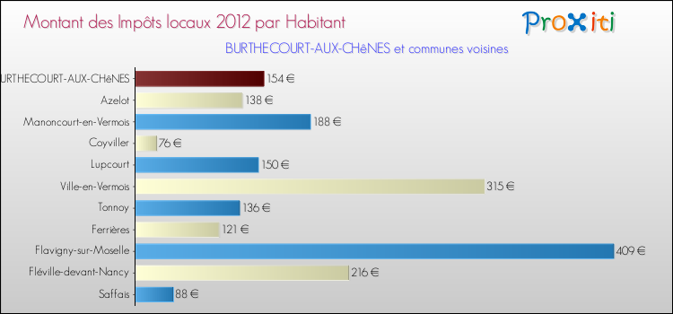 Montant des impôts locaux par Habitant pour BURTHECOURT-AUX-CHêNES et les communes proches Comparaison des impôts locaux par habitant pour BURTHECOURT-AUX-CHêNES et les communes voisines