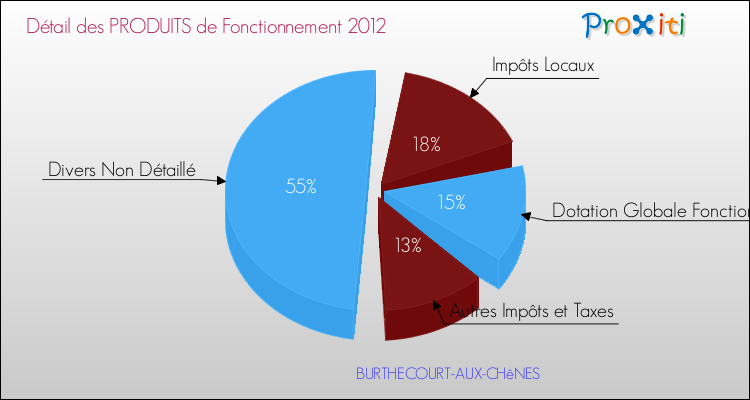 Décomposition du Budget de Fonctionnement 2012 de la commune de BURTHECOURT-AUX-CHêNES Budget de Fonctionnement 2012 pour la commune de BURTHECOURT-AUX-CHêNES