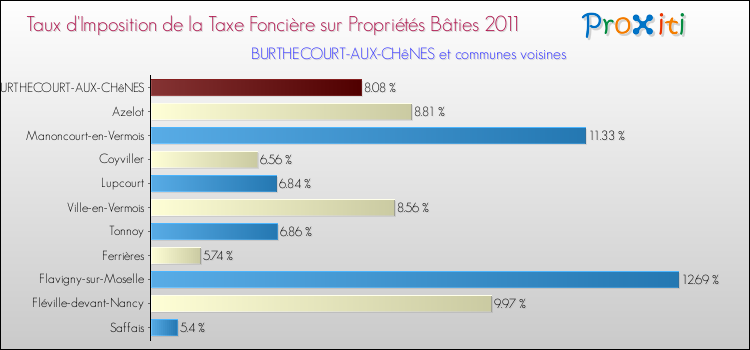 Taux d'imposition de la taxe foncière sur le bati 2011 pour BURTHECOURT-AUX-CHêNES et les communes proches Comparaison des taux d'imposition de la taxe foncière sur le bati 2011 pour BURTHECOURT-AUX-CHêNES et les communes voisines