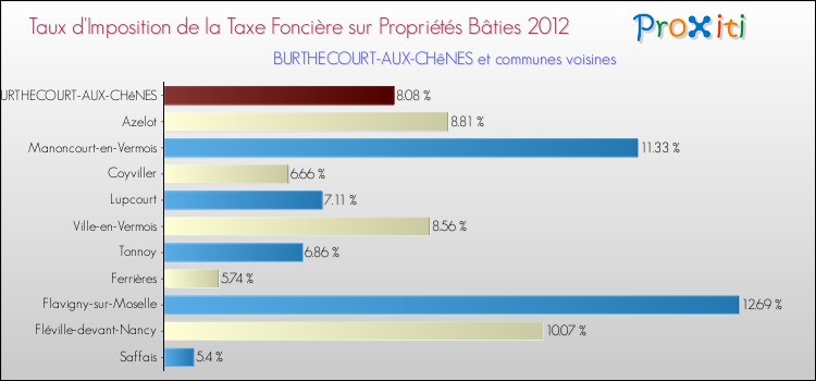 Taux d'imposition de la taxe foncière sur le bati 2012 pour BURTHECOURT-AUX-CHêNES et les communes proches Comparaison des taux d'imposition de la taxe foncière sur le bati 2012 pour BURTHECOURT-AUX-CHêNES et les communes voisines