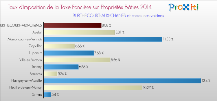 Taux d'imposition de la taxe foncière sur le bati 2014 pour BURTHECOURT-AUX-CHêNES et les communes proches Comparaison des taux d'imposition de la taxe foncière sur le bati 2014 pour BURTHECOURT-AUX-CHêNES et les communes voisines