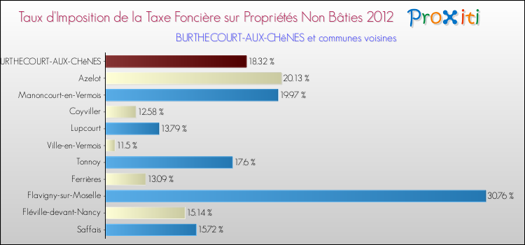 Taux d'imposition de la taxe foncière sur les immeubles et terrains non batis 2012 pour BURTHECOURT-AUX-CHêNES et les communes proches Comparaison des taux d'imposition de la taxe foncière sur les immeubles et terrains non batis 2012 pour BURTHECOURT-AUX-CHêNES et les communes voisines