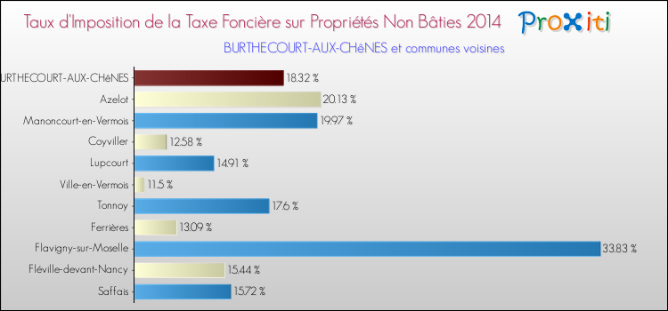 Taux d'imposition de la taxe foncière sur les immeubles et terrains non batis 2014 pour BURTHECOURT-AUX-CHêNES et les communes proches Comparaison des taux d'imposition de la taxe foncière sur les immeubles et terrains non batis 2014 pour BURTHECOURT-AUX-CHêNES et les communes voisines