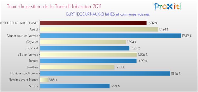 Taux d'imposition de la taxe d'habitation 2011 pour BURTHECOURT-AUX-CHêNES et les communes proches Comparaison des taux d'imposition de la taxe d'habitation 2011 pour BURTHECOURT-AUX-CHêNES et les communes voisines