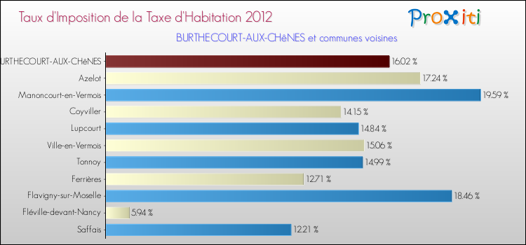 Taux d'imposition de la taxe d'habitation 2012 pour BURTHECOURT-AUX-CHêNES et les communes proches Comparaison des taux d'imposition de la taxe d'habitation 2012 pour BURTHECOURT-AUX-CHêNES et les communes voisines