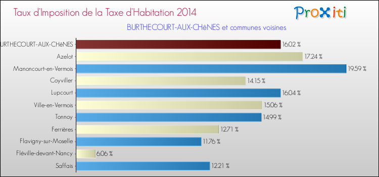 Taux d'imposition de la taxe d'habitation 2014 pour BURTHECOURT-AUX-CHêNES et les communes proches Comparaison des taux d'imposition de la taxe d'habitation 2014 pour BURTHECOURT-AUX-CHêNES et les communes voisines