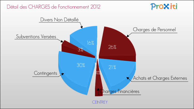 Décomposition des Charges de Fonctionnement 2012 de la commune de CEINTREY Charges de Fonctionnement 2012 pour la commune de CEINTREY