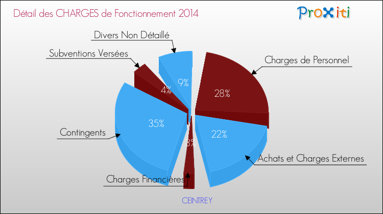 Décomposition des Charges de Fonctionnement 2014 de la commune de CEINTREY Charges de Fonctionnement 2014 pour la commune de CEINTREY