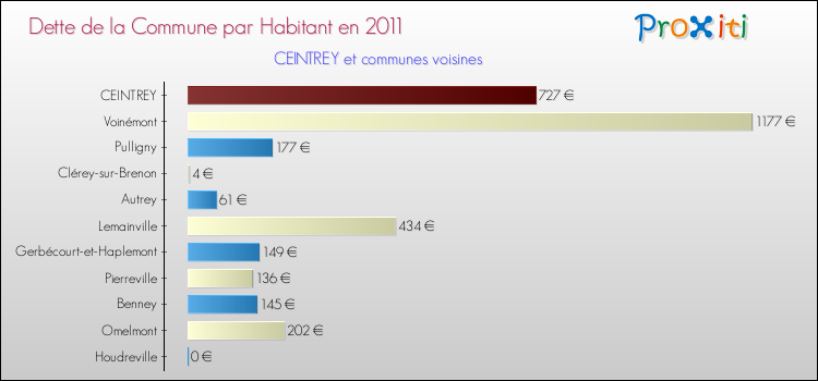 Dette par habitant de la commune en 2011 pour CEINTREY et les communes proches Comparaison de la dette par habitant de la commune en 2011 pour CEINTREY et les communes voisines