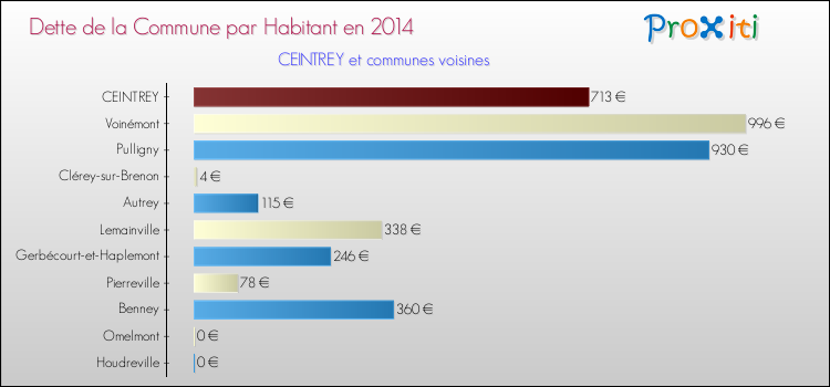 Dette par habitant de la commune en 2014 pour CEINTREY et les communes proches Comparaison de la dette par habitant de la commune en 2014 pour CEINTREY et les communes voisines