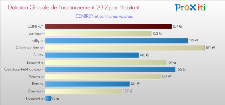 Montant des dotations globales de fonctionnement DGF par Habitant pour CEINTREY et les communes proches Comparaison des des dotations globales de fonctionnement DGF par habitant pour CEINTREY et les communes voisines