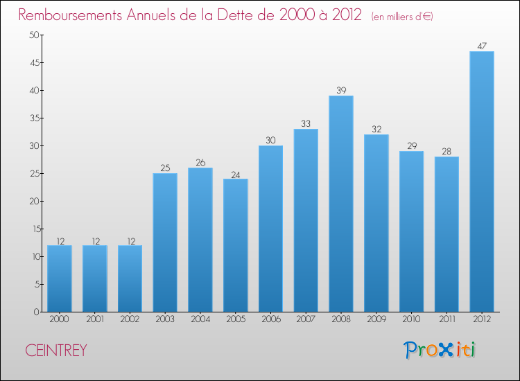 Evolution de l'annuité de la dette pour la commune de CEINTREY de 2000 à 2012 Annuités de la dette pour CEINTREY de 2000 à 2012