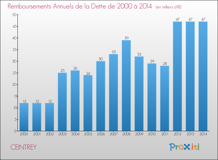 Evolution de l'annuité de la dette pour la commune de CEINTREY de 2000 à 2014 Annuités de la dette pour CEINTREY de 2000 à 2014