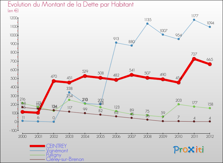 Evolution de la dette par habitant pour la commune de CEINTREY et les communes proches de 2000 à 2012 Comparaison de la dette par habitant pour CEINTREY et les communes voisines de 2000 à 2012