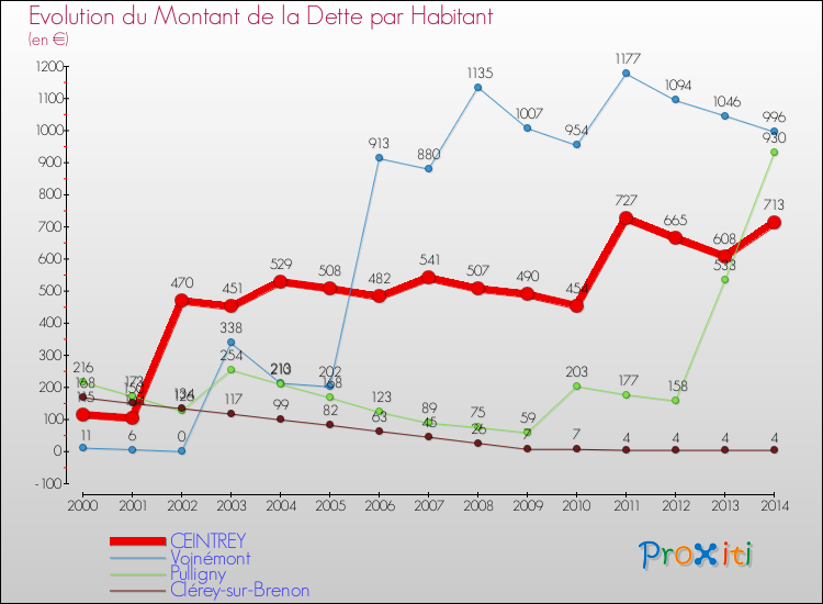 Evolution de la dette par habitant pour la commune de CEINTREY et les communes proches de 2000 à 2014 Comparaison de la dette par habitant pour CEINTREY et les communes voisines de 2000 à 2014