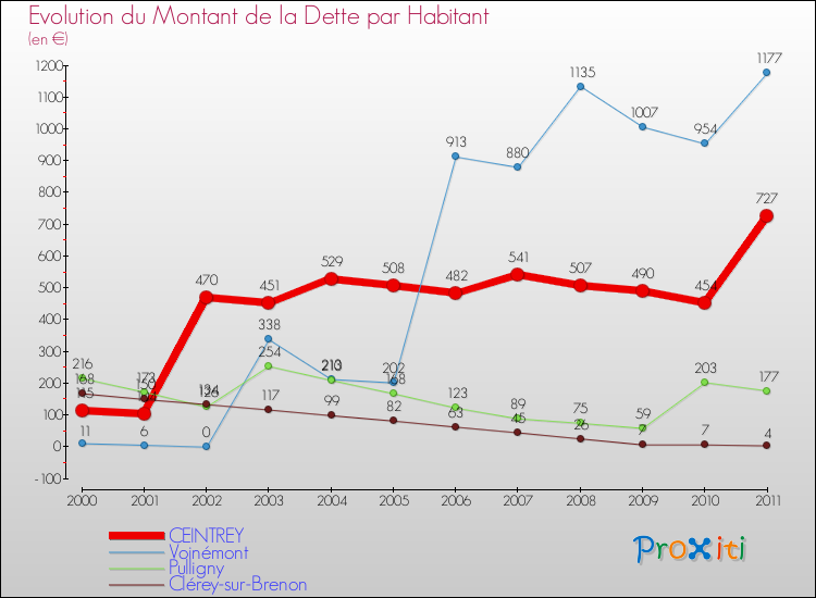 Evolution de la dette par habitant pour la commune de CEINTREY et les communes proches Comparaison de la dette par habitant pour CEINTREY et les communes voisines
