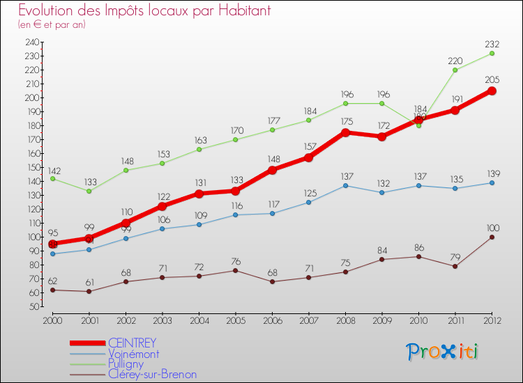 Evolution et montant des impôts locaux par Habitant pour CEINTREY et les communes proches Comparaison des impôts locaux par habitant pour CEINTREY et les communes voisines