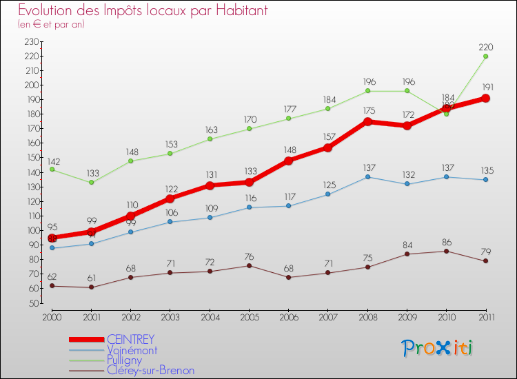 Evolution et montant des impôts locaux par Habitant pour CEINTREY et les communes proches Comparaison des impôts locaux par habitant pour CEINTREY et les communes voisines