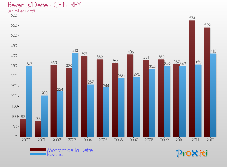Evolution comparée de la dette et des revenus pour la commune de CEINTREY de 2000 à 2012 Comparaison de la dette et des revenus pour CEINTREY de 2000 à 2012