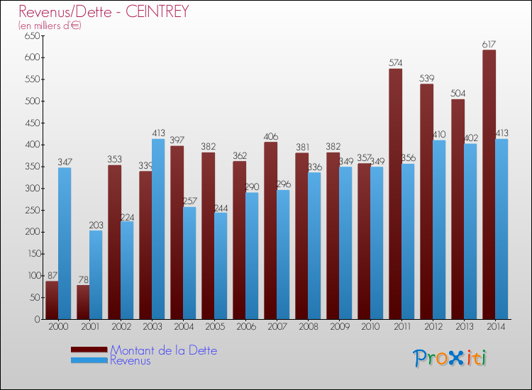 Evolution comparée de la dette et des revenus pour la commune de CEINTREY de 2000 à 2014 Comparaison de la dette et des revenus pour CEINTREY de 2000 à 2014