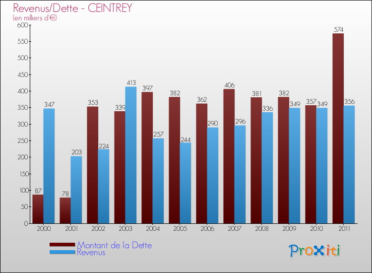 Evolution comparée de la dette et des revenus pour la commune de CEINTREY de 2000 à 2011 Comparaison de la dette et des revenus pour CEINTREY de 2000 à 2011