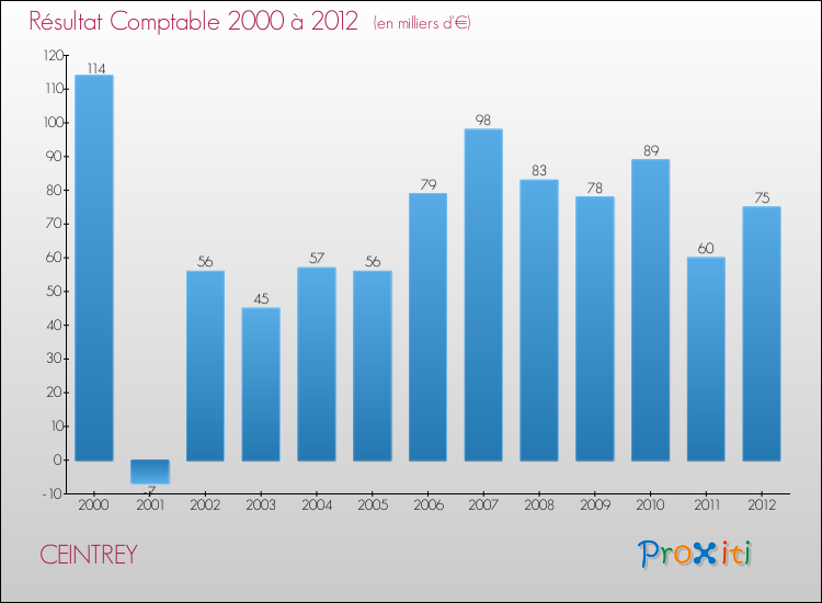 Evolution du résultat comptable pour la commune de CEINTREY de 2000 à 2012 Evolution du résultat comptable pour CEINTREY de 2000 à 2012