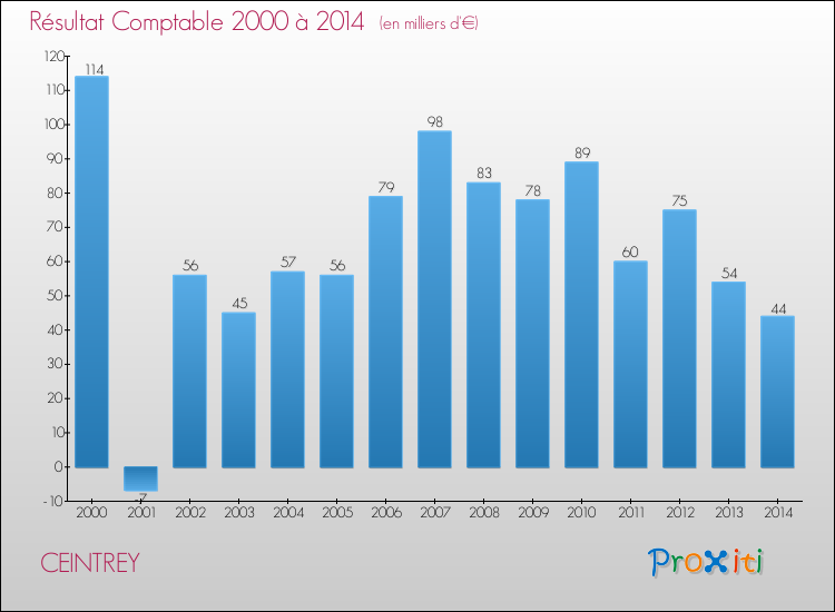 Evolution du résultat comptable pour la commune de CEINTREY de 2000 à 2014 Evolution du résultat comptable pour CEINTREY de 2000 à 2014