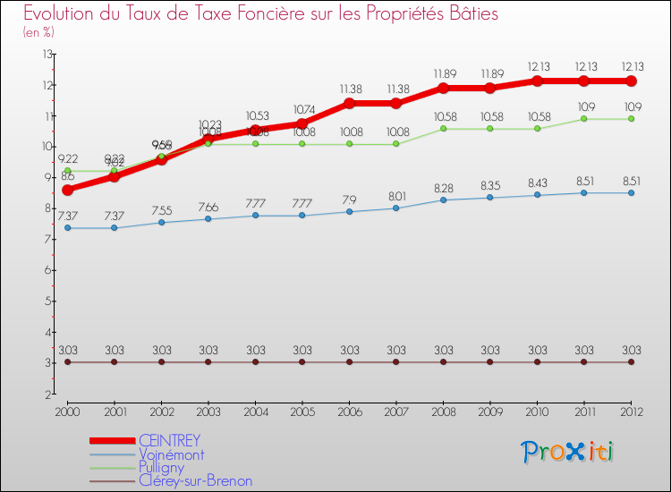 Evolution du taux de la taxe foncière sur le bati pour CEINTREY et les communes proches de 2000 à 2012 Comparaison des taux de taxe foncière sur le bati pour CEINTREY et les communes voisines de 2000 à 2012