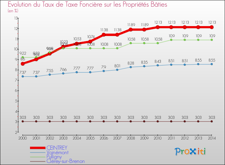 Evolution du taux de la taxe foncière sur le bati pour CEINTREY et les communes proches de 2000 à 2014 Comparaison des taux de taxe foncière sur le bati pour CEINTREY et les communes voisines de 2000 à 2014