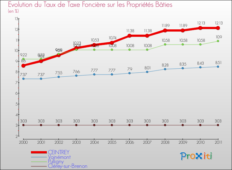 Evolution du taux de la taxe foncière sur le bati pour CEINTREY et les communes proches Comparaison des taux de taxe foncière sur le bati pour CEINTREY et les communes voisines