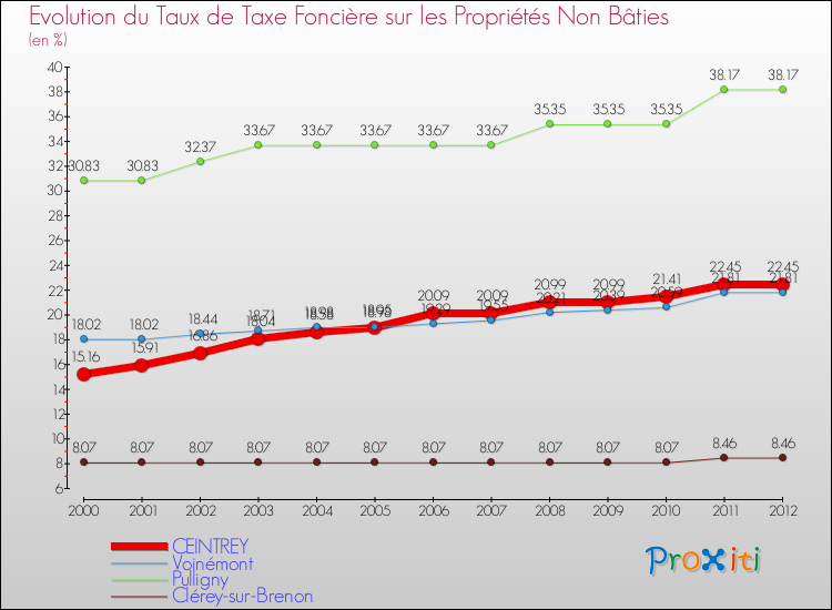 Evolution du taux de la taxe foncière sur les immeubles et terrains non batis pour CEINTREY et les communes proches de 2000 à 2012 Comparaison des taux de la taxe foncière sur les immeubles et terrains non batis pour CEINTREY et les communes voisines de 2000 à 2012