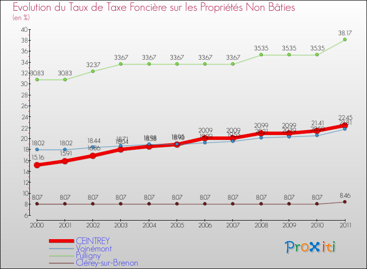 Evolution du taux de la taxe foncière sur les immeubles et terrains non batis pour CEINTREY et les communes proches Comparaison des taux de la taxe foncière sur les immeubles et terrains non batis pour CEINTREY et les communes voisines