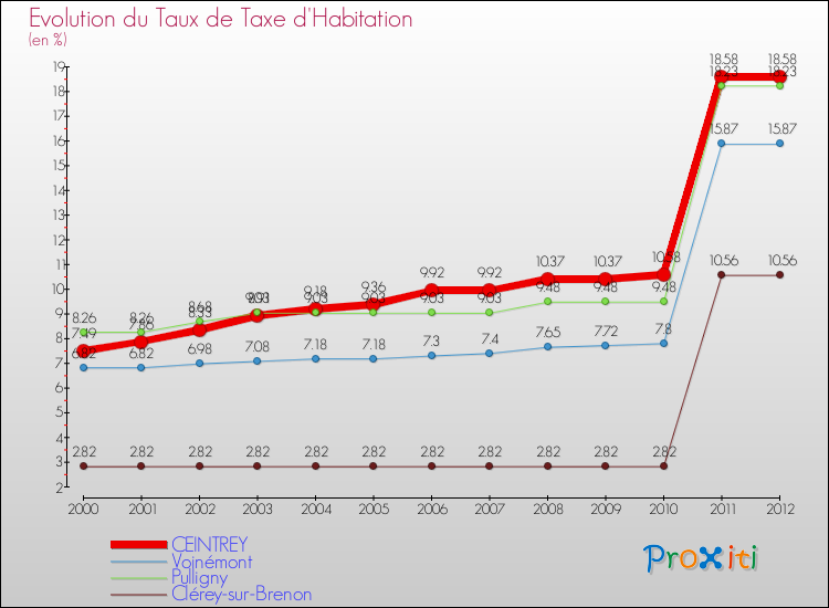 Evolution du taux de la taxe d'habitation pour CEINTREY et les communes proches Comparaison des taux de la taxe d'habitation pour CEINTREY et les communes voisines