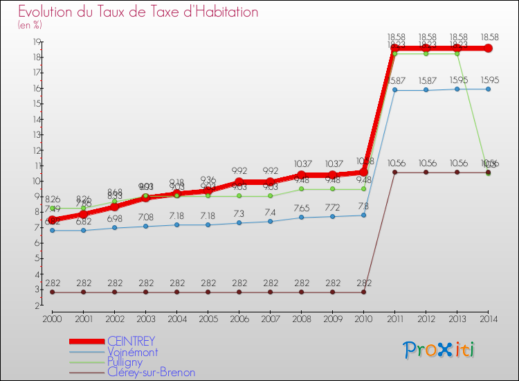 Evolution du taux de la taxe d'habitation pour CEINTREY et les communes proches de 2000 à 2014 Comparaison des taux de la taxe d'habitation pour CEINTREY et les communes voisines de 2000 à 2014