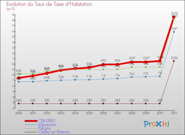 Evolution du taux de la taxe d'habitation pour CEINTREY et les communes proches Comparaison des taux de la taxe d'habitation pour CEINTREY et les communes voisines