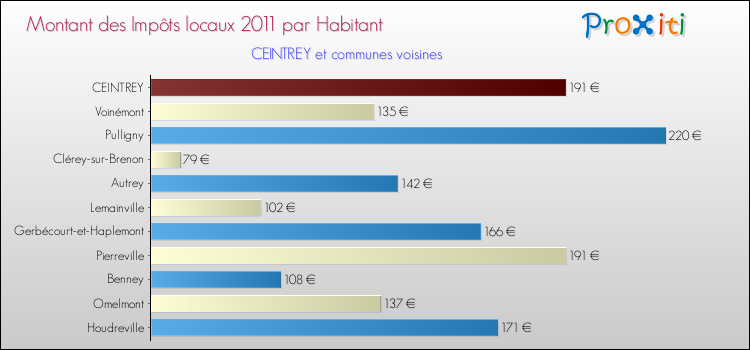 Montant des impôts locaux par Habitant pour CEINTREY et les communes proches Comparaison des impôts locaux par habitant pour CEINTREY et les communes voisines