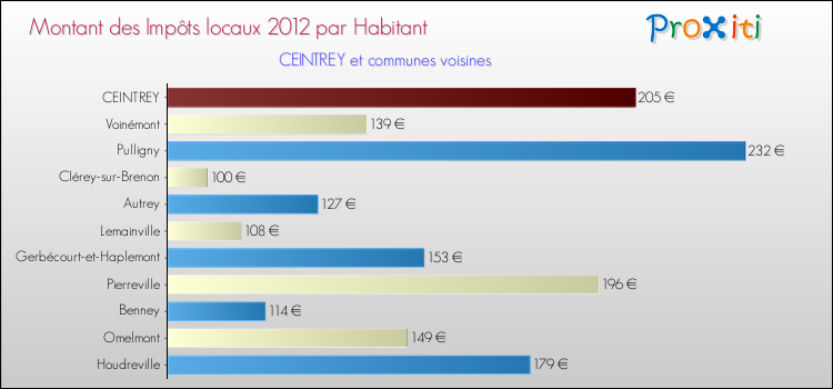 Montant des impôts locaux par Habitant pour CEINTREY et les communes proches Comparaison des impôts locaux par habitant pour CEINTREY et les communes voisines