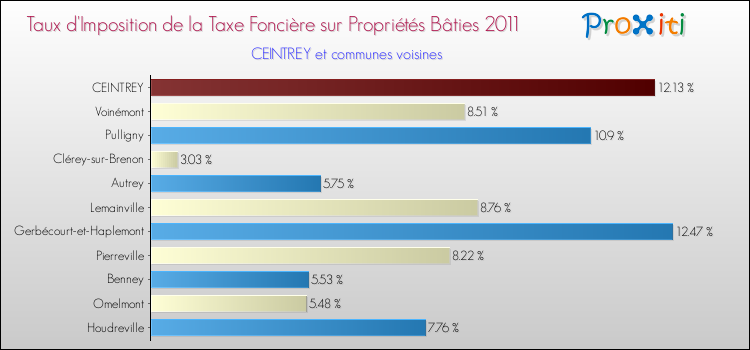 Taux d'imposition de la taxe foncière sur le bati 2011 pour CEINTREY et les communes proches Comparaison des taux d'imposition de la taxe foncière sur le bati 2011 pour CEINTREY et les communes voisines
