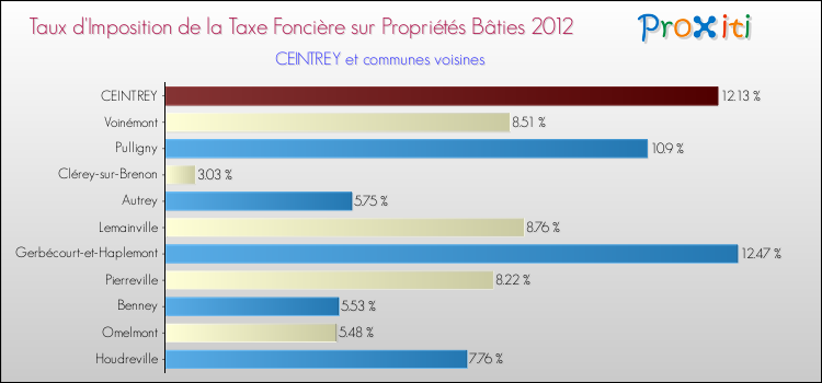 Taux d'imposition de la taxe foncière sur le bati 2012 pour CEINTREY et les communes proches Comparaison des taux d'imposition de la taxe foncière sur le bati 2012 pour CEINTREY et les communes voisines