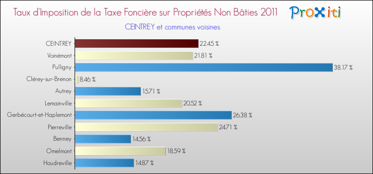 Taux d'imposition de la taxe foncière sur les immeubles et terrains non batis 2011 pour CEINTREY et les communes proches Comparaison des taux d'imposition de la taxe foncière sur les immeubles et terrains non batis 2011 pour CEINTREY et les communes voisines