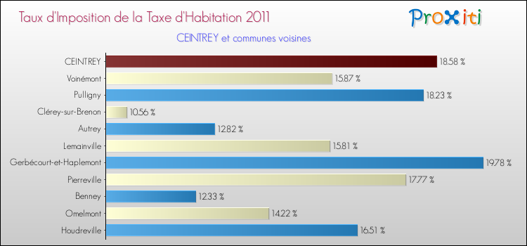 Taux d'imposition de la taxe d'habitation 2011 pour CEINTREY et les communes proches Comparaison des taux d'imposition de la taxe d'habitation 2011 pour CEINTREY et les communes voisines