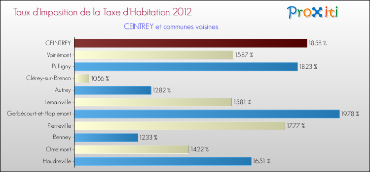 Taux d'imposition de la taxe d'habitation 2012 pour CEINTREY et les communes proches Comparaison des taux d'imposition de la taxe d'habitation 2012 pour CEINTREY et les communes voisines