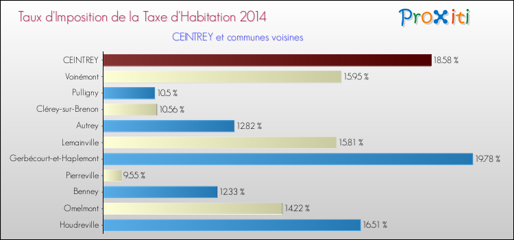Taux d'imposition de la taxe d'habitation 2014 pour CEINTREY et les communes proches Comparaison des taux d'imposition de la taxe d'habitation 2014 pour CEINTREY et les communes voisines