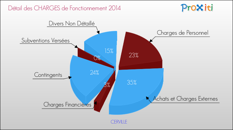Décomposition des Charges de Fonctionnement 2014 de la commune de CERVILLE Charges de Fonctionnement 2014 pour la commune de CERVILLE