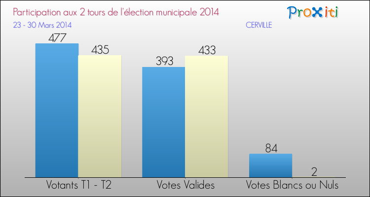 Participation comparée des 2 tours des Elections Municipales 2014 de la commune de CERVILLE Elections Municipales 2014 - Participation comparée des 2 tours pour la commune de CERVILLE